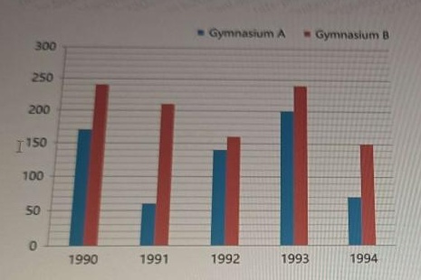 Gymnasium Enrollment Bar Graph