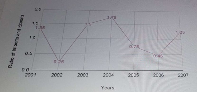 Ratio of Imports and Exports of Cars by Hyundai (2001–2007)