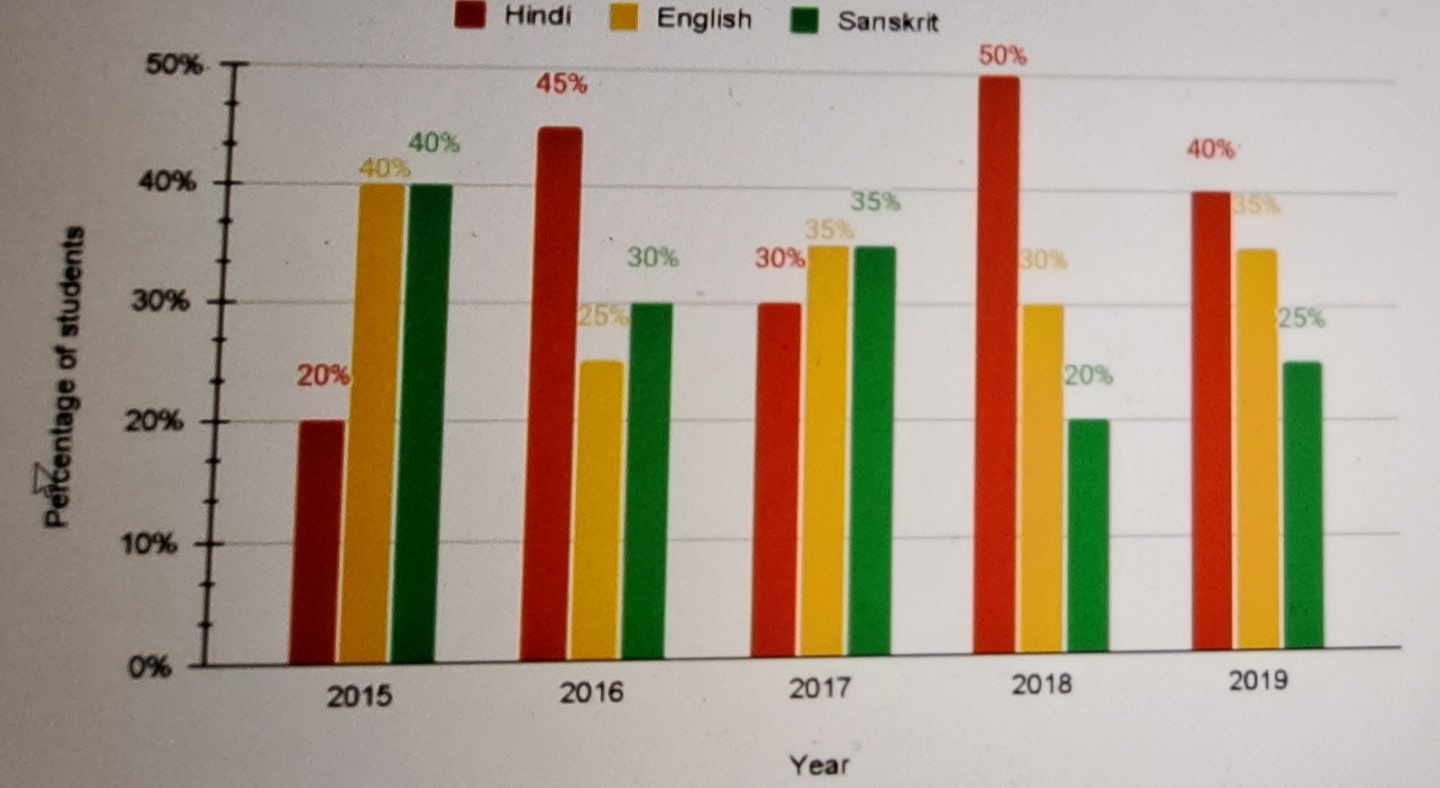 Language Distribution Bar Chart