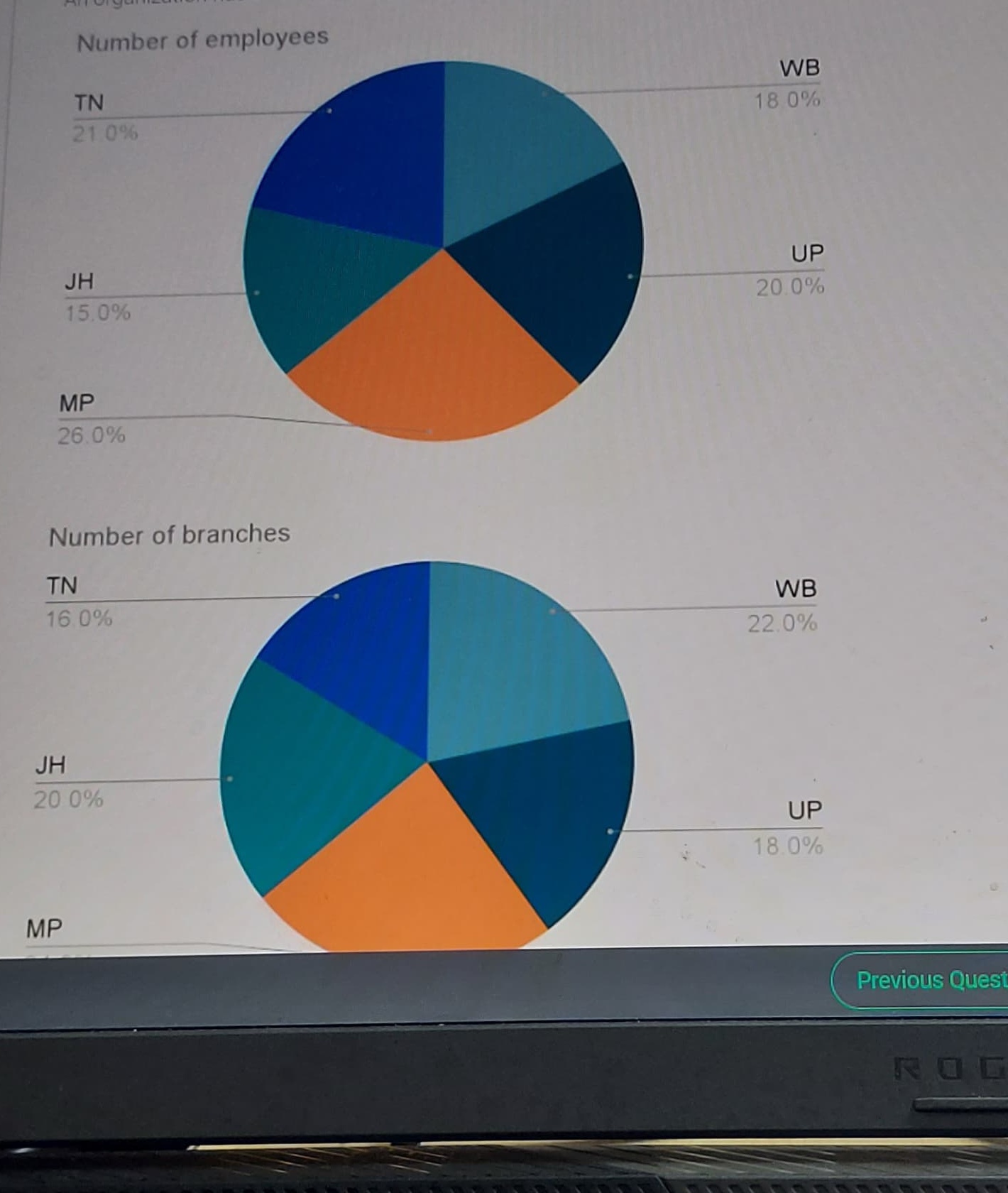 Employees and Branches Pie Charts